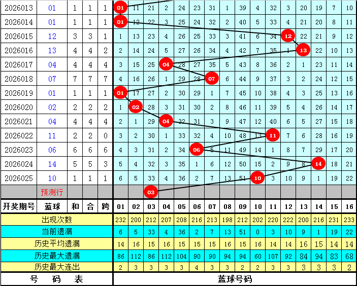 双色球,期诸葛神来,专家推荐三,大发彩票官方网站,大发彩票团队,大发彩票,大发彩票体育集团,大发彩票赛事平台,大发彩票直播公司